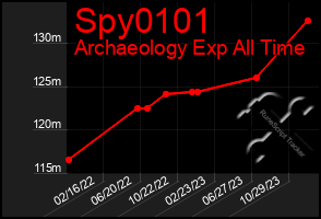 Total Graph of Spy0101