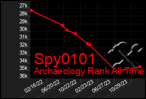 Total Graph of Spy0101