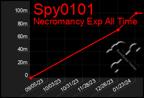 Total Graph of Spy0101