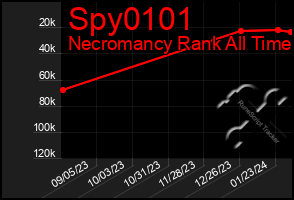 Total Graph of Spy0101