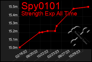 Total Graph of Spy0101