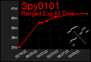 Total Graph of Spy0101