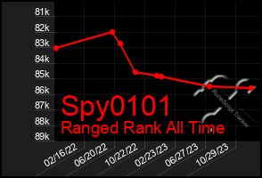 Total Graph of Spy0101