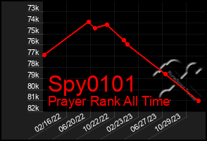 Total Graph of Spy0101