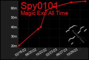 Total Graph of Spy0101