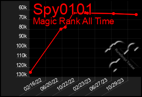 Total Graph of Spy0101