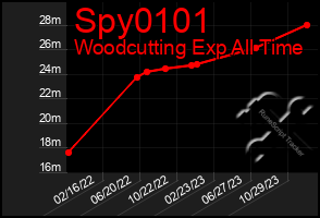 Total Graph of Spy0101