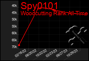 Total Graph of Spy0101