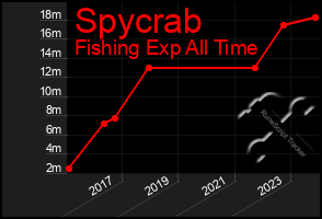 Total Graph of Spycrab