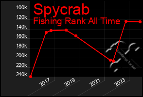 Total Graph of Spycrab