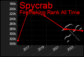 Total Graph of Spycrab