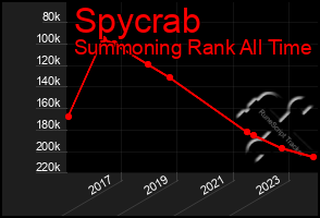 Total Graph of Spycrab