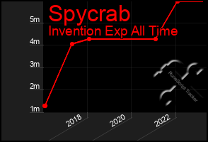 Total Graph of Spycrab