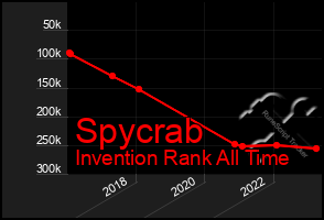 Total Graph of Spycrab