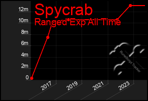 Total Graph of Spycrab