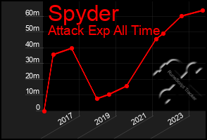 Total Graph of Spyder