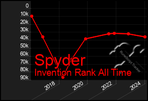 Total Graph of Spyder