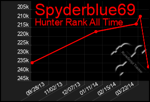 Total Graph of Spyderblue69