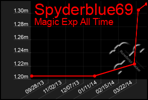 Total Graph of Spyderblue69