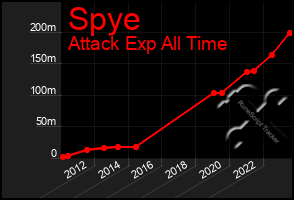 Total Graph of Spye