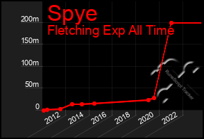 Total Graph of Spye