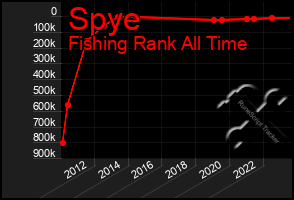 Total Graph of Spye