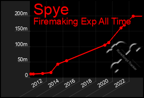 Total Graph of Spye