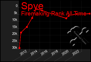 Total Graph of Spye