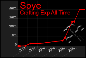 Total Graph of Spye