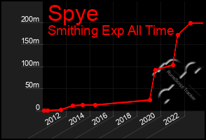 Total Graph of Spye