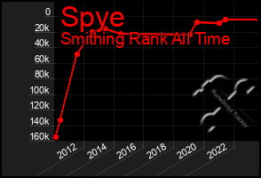 Total Graph of Spye