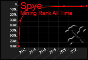 Total Graph of Spye