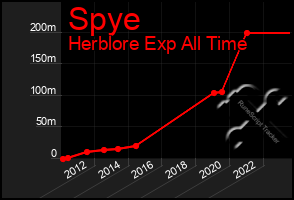 Total Graph of Spye