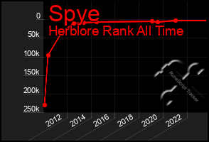 Total Graph of Spye