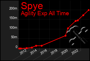 Total Graph of Spye