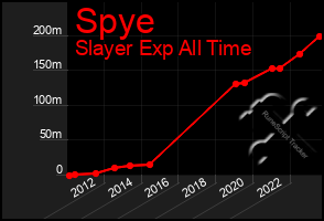 Total Graph of Spye