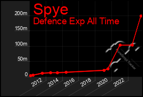 Total Graph of Spye