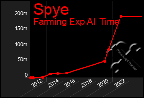 Total Graph of Spye