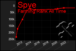 Total Graph of Spye