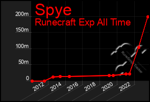 Total Graph of Spye