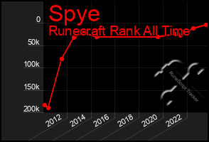 Total Graph of Spye