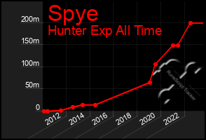 Total Graph of Spye