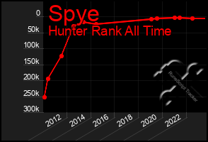 Total Graph of Spye