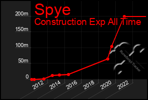 Total Graph of Spye