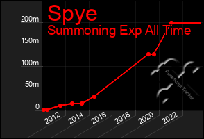 Total Graph of Spye