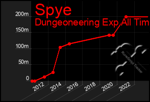 Total Graph of Spye