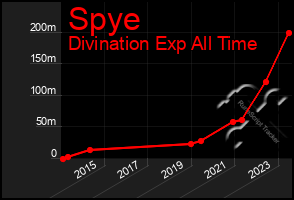 Total Graph of Spye