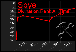 Total Graph of Spye