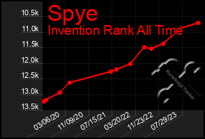 Total Graph of Spye