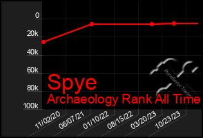 Total Graph of Spye